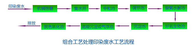 地埋式印染废水处理设备(图3)